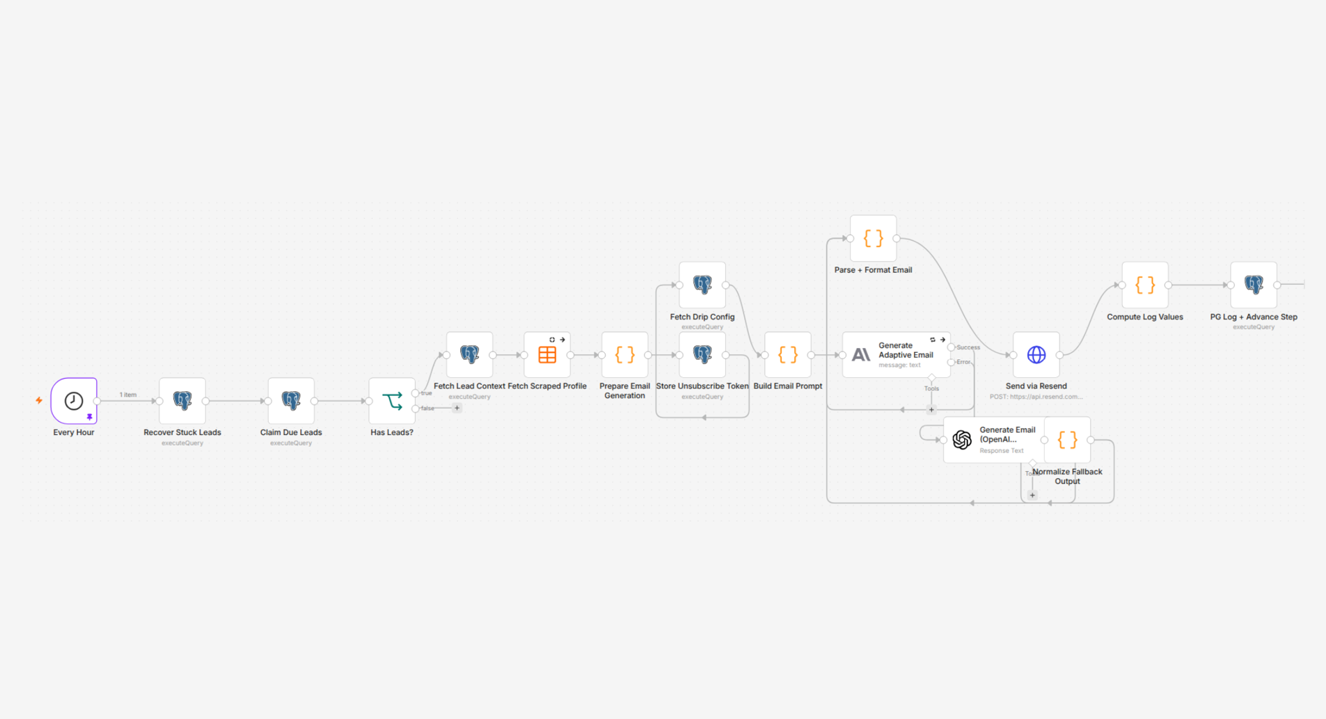 Workflow שעתי ב‑n8n שבוחר לידים, כותב מייל מותאם עם מודל שפה ושולח אותו דרך Resend