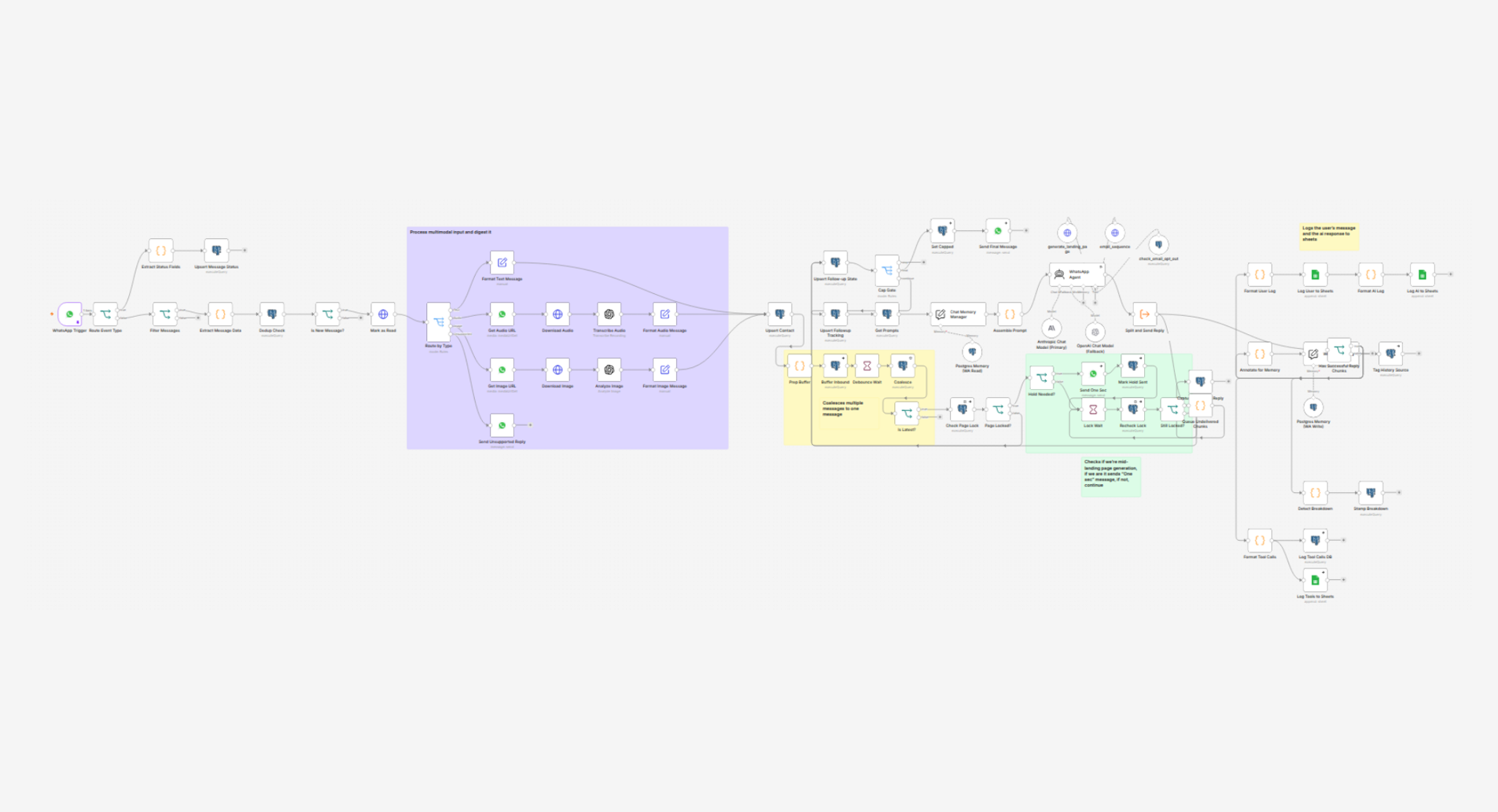 ה‑Workflow המלא של סוכן הוואטסאפ: קליטת הודעה, עיבוד מולטימודלי, איחוד הודעות רצופות, הסוכן ותיעוד